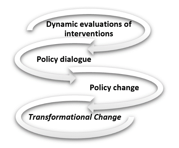 Dynamic Evaluation