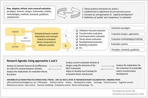 Made in Africa Evaluation 6. A NICE research agenda for evaluation