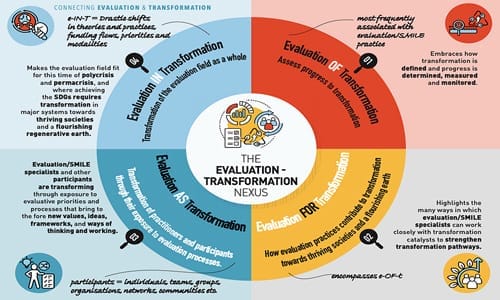 The E-T Nexus: Connecting Evaluation and Transformation
